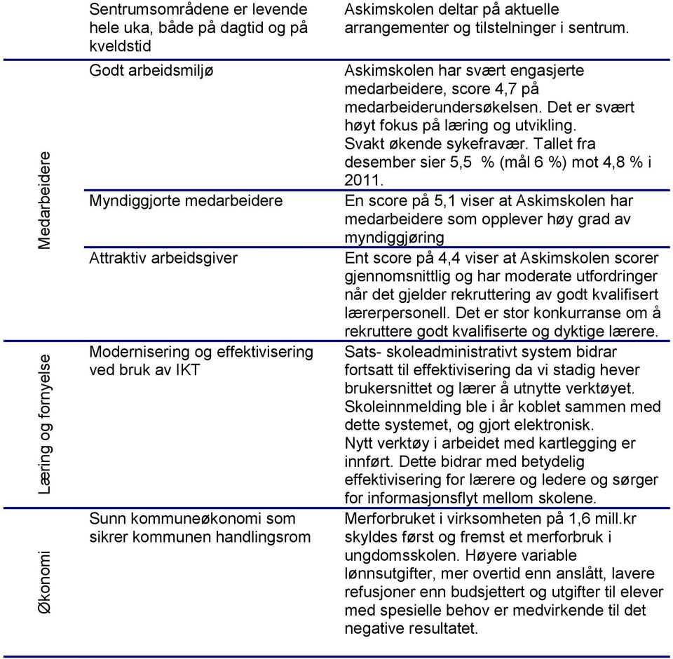 Askimskolen har svært engasjerte medarbeidere, score 4,7 på medarbeiderundersøkelsen. Det er svært høyt fokus på læring og utvikling. Svakt økende sykefravær.