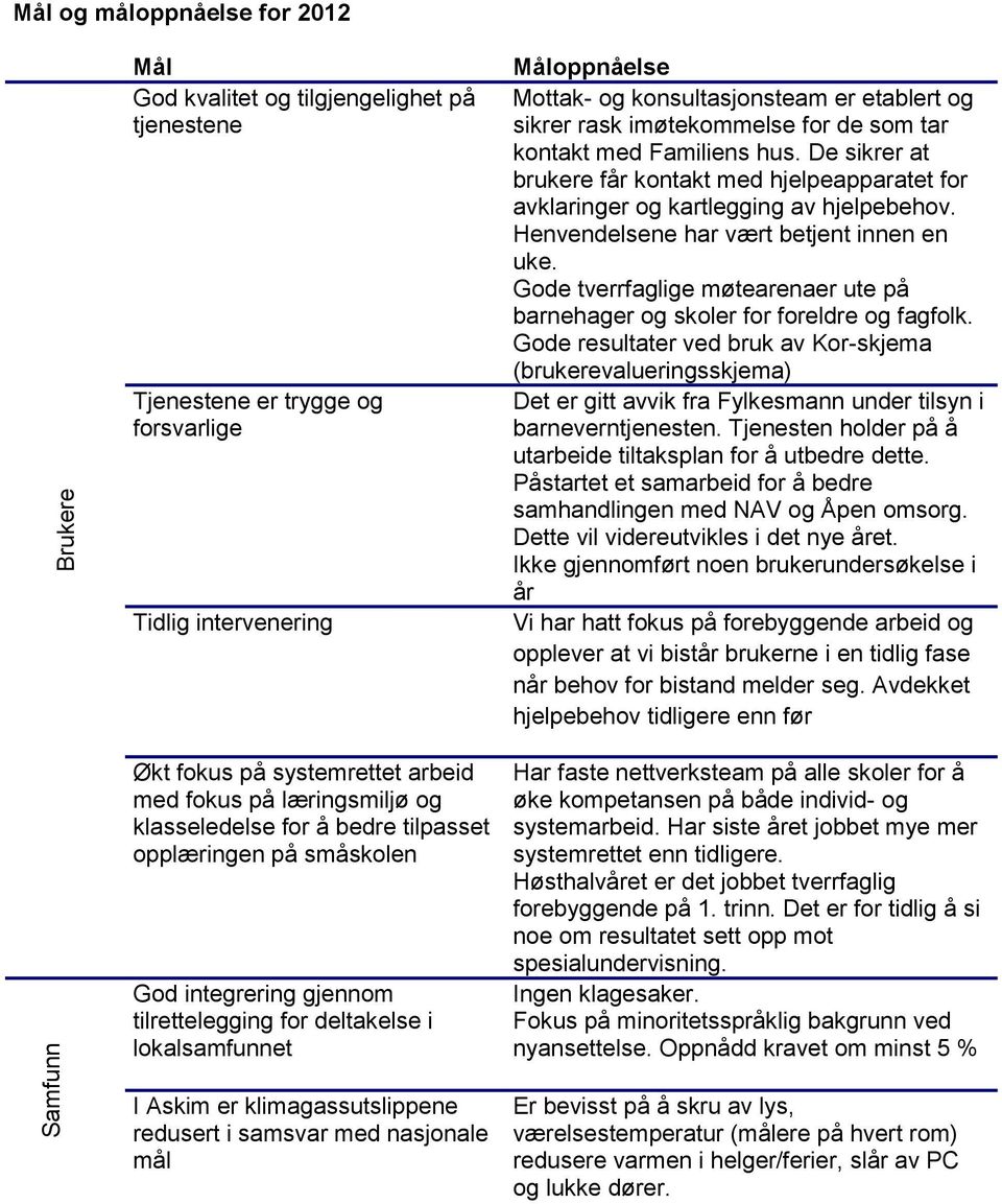 etablert og sikrer rask imøtekommelse for de som tar kontakt med Familiens hus. De sikrer at brukere får kontakt med hjelpeapparatet for avklaringer og kartlegging av hjelpebehov.