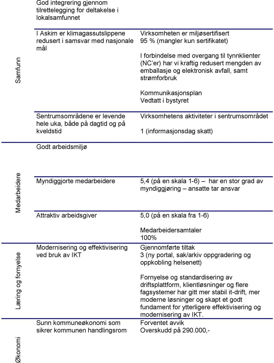 er) har vi kraftig redusert mengden av emballasje og elektronisk avfall, samt strømforbruk Kommunikasjonsplan Vedtatt i bystyret Virksomhetens aktiviteter i sentrumsområdet 1 (informasjonsdag skatt)