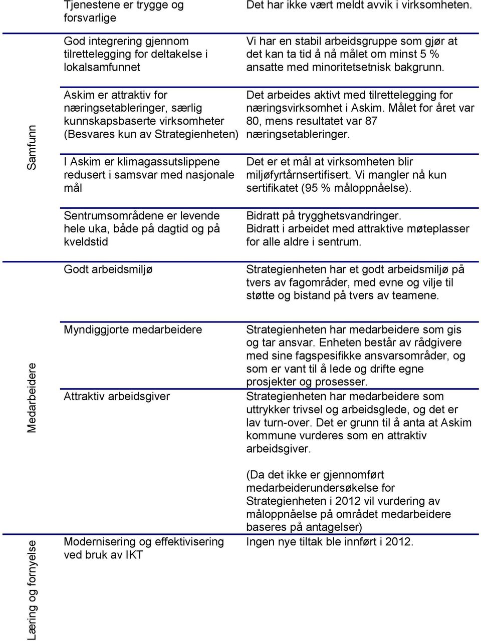 Askim er attraktiv for næringsetableringer, særlig kunnskapsbaserte virksomheter (Besvares kun av Strategienheten) Det arbeides aktivt med tilrettelegging for næringsvirksomhet i Askim.