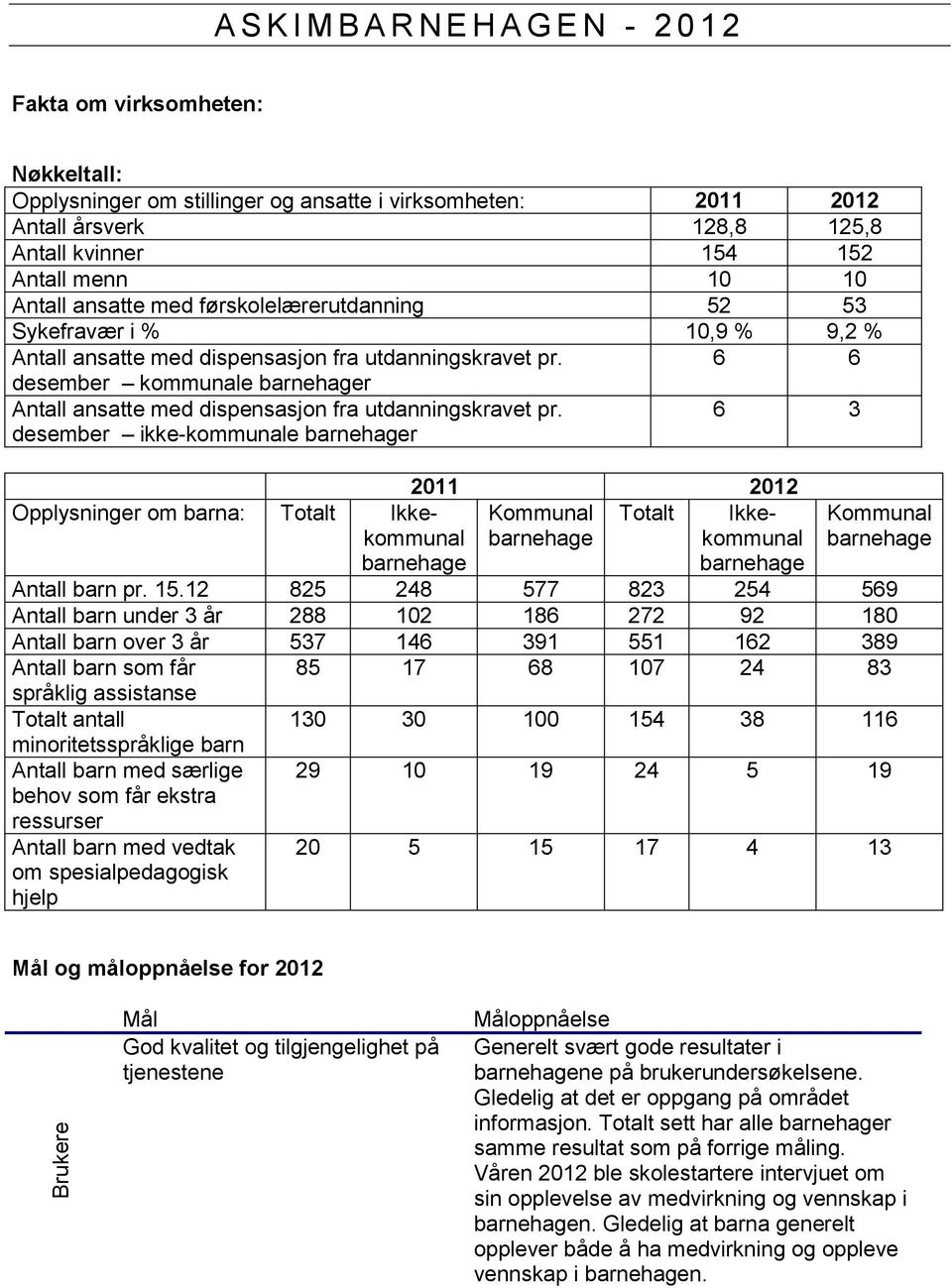 6 6 desember kommunale barnehager Antall ansatte med dispensasjon fra utdanningskravet pr.