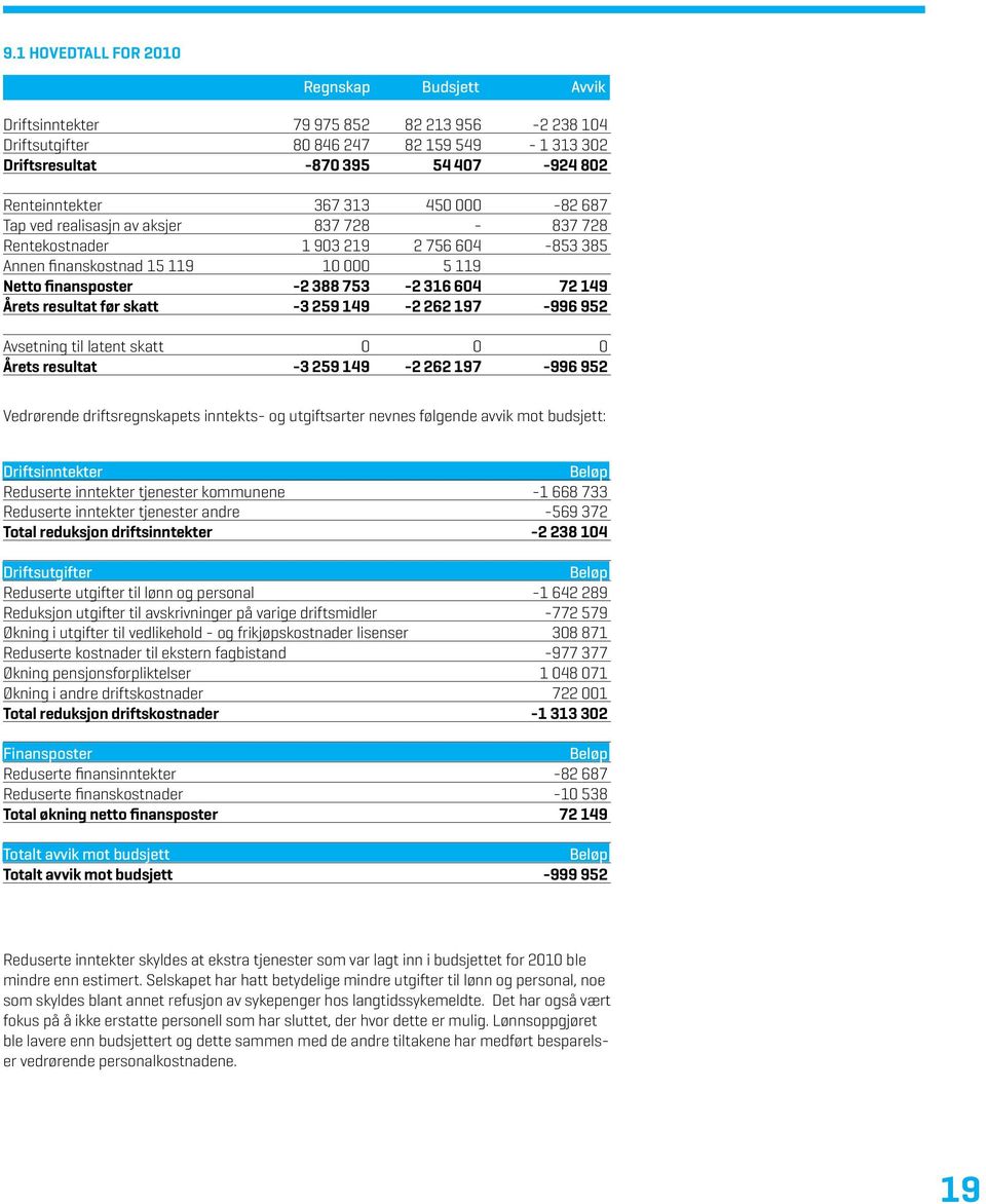 resultat før skatt -3 259 149-2 262 197-996 952 Avsetning til latent skatt 0 0 0 Årets resultat -3 259 149-2 262 197-996 952 Vedrørende driftsregnskapets inntekts- og utgiftsarter nevnes følgende