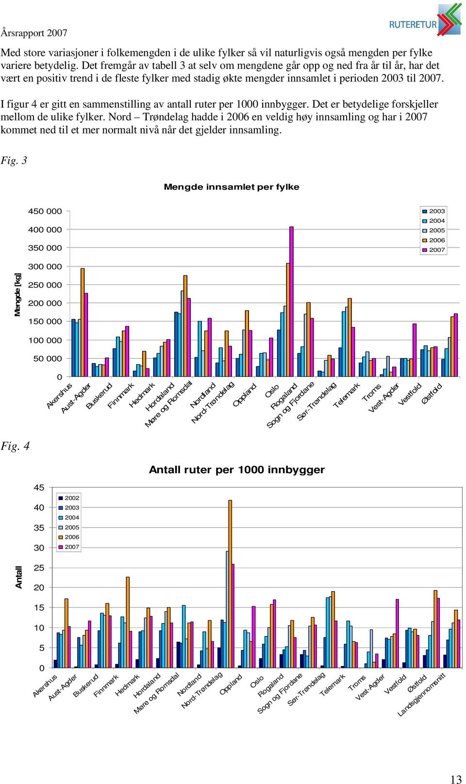 I figur 4 er gitt en sammenstilling av antall ruter per 1000 innbygger. Det er betydelige forskjeller mellom de ulike fylker.