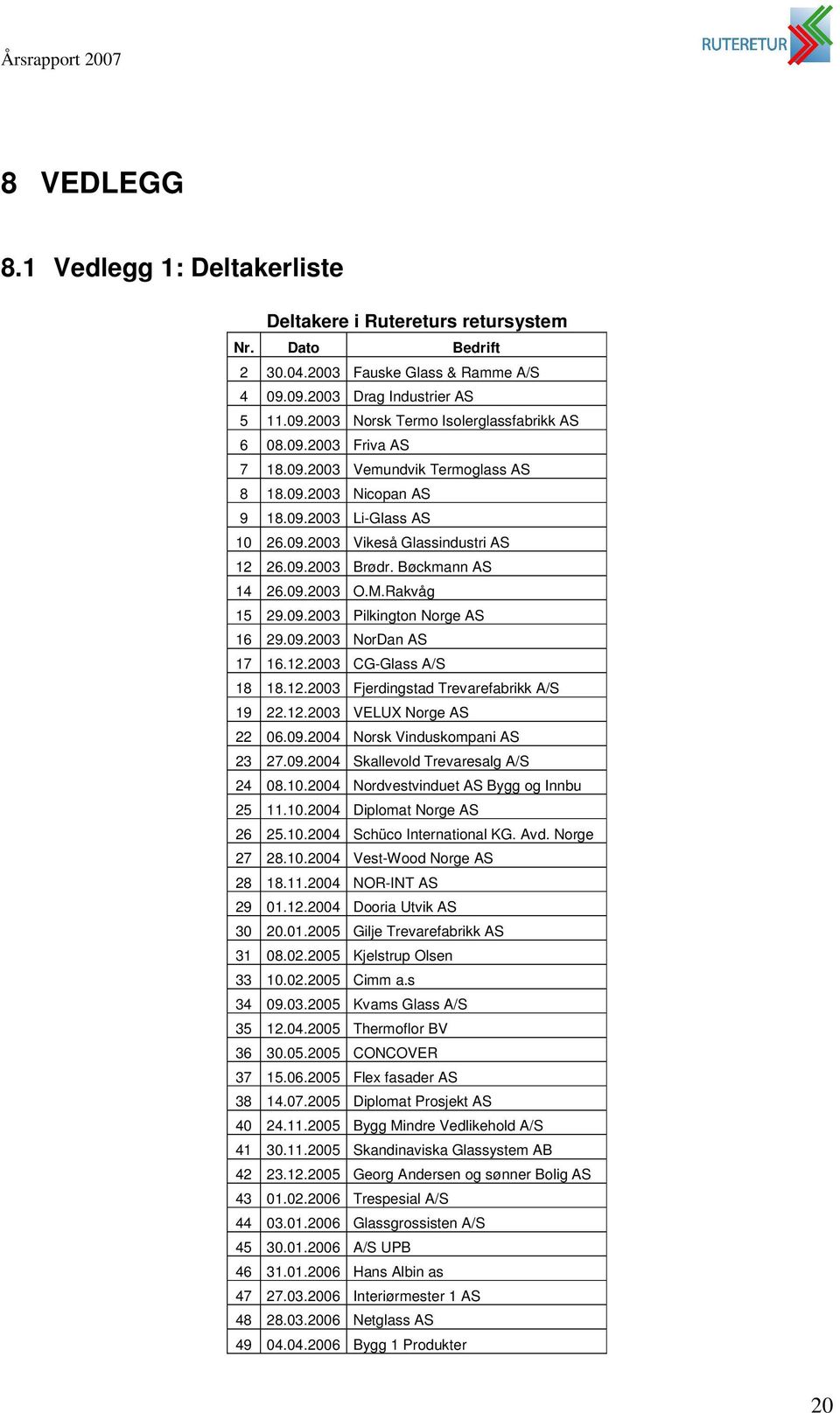 Rakvåg 15 29.09.2003 Pilkington Norge AS 16 29.09.2003 NorDan AS 17 16.12.2003 CG-Glass A/S 18 18.12.2003 Fjerdingstad Trevarefabrikk A/S 19 22.12.2003 VELUX Norge AS 22 06.09.2004 Norsk Vinduskompani AS 23 27.