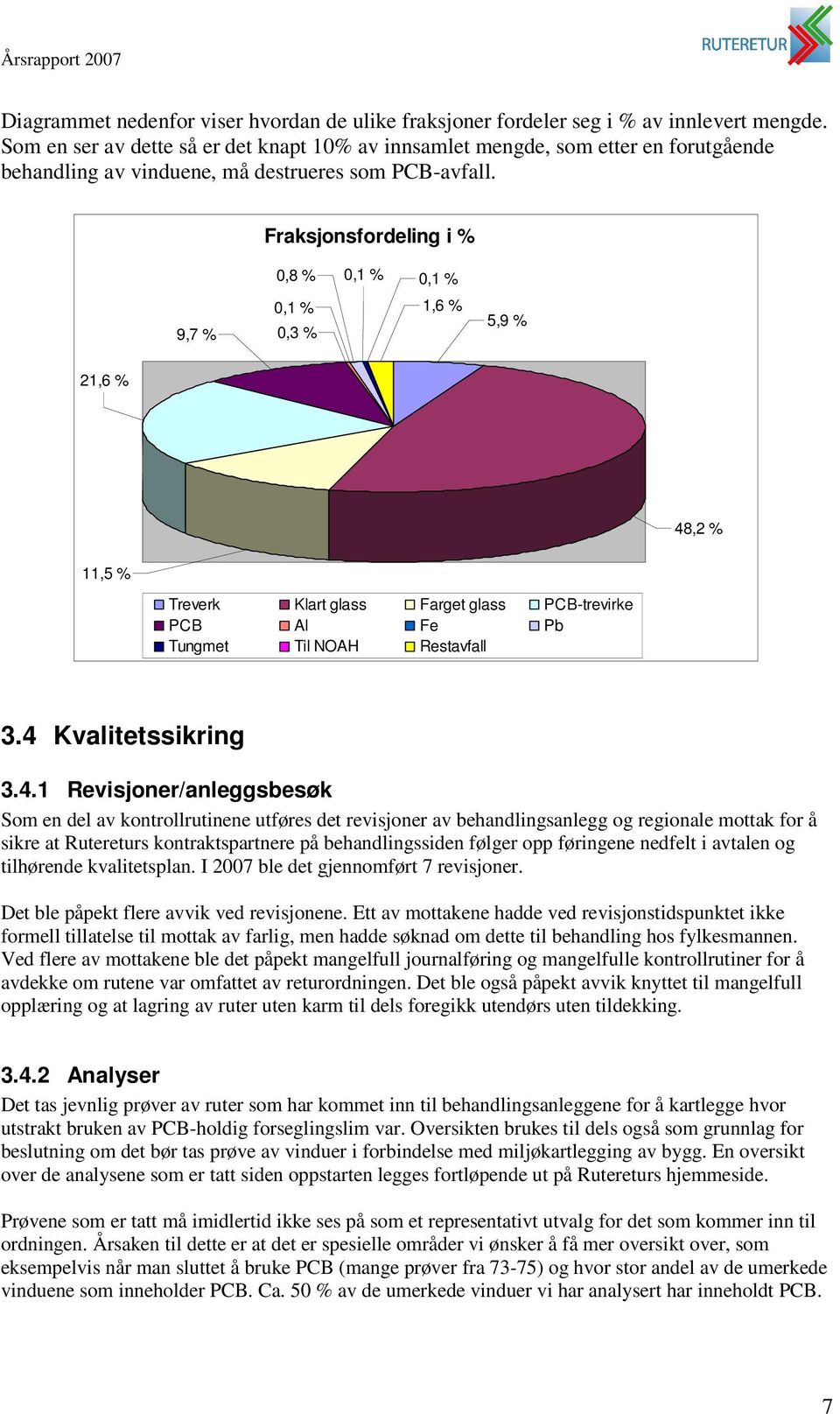 Fraksjonsfordeling i % 0,8 % 0,1 % 0,1 % 9,7 % 0,1 % 0,3 % 1,6 % 5,9 % 21,6 % 48,2 % 11,5 % Treverk Klart glass Farget glass PCB-trevirke PCB Al Fe Pb Tungmet Til NOAH Restavfall 3.