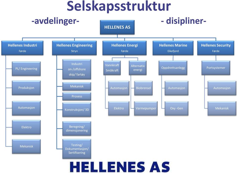 Alternativ energi Oppdrettsanlegg Portsystemer Produksjon Mekanisk Automasjon Biobrensel Automasjon Automasjon Prosess