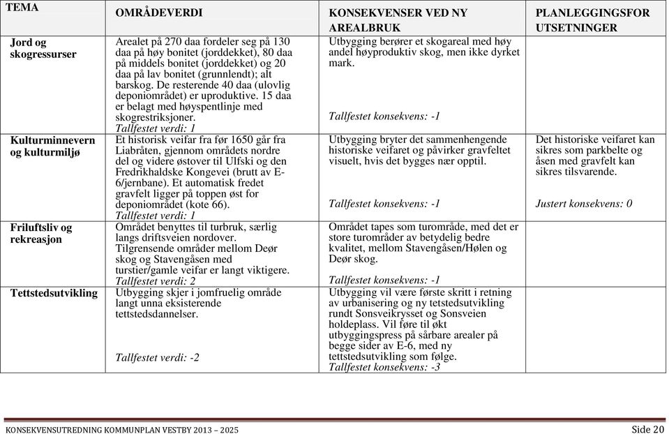 Tallfestet verdi: 1 Et historisk veifar fra før 1650 går fra Liabråten, gjennom områdets nordre del og videre østover til Ulfski og den Fredrikhaldske Kongevei (brutt av E- 6/jernbane).