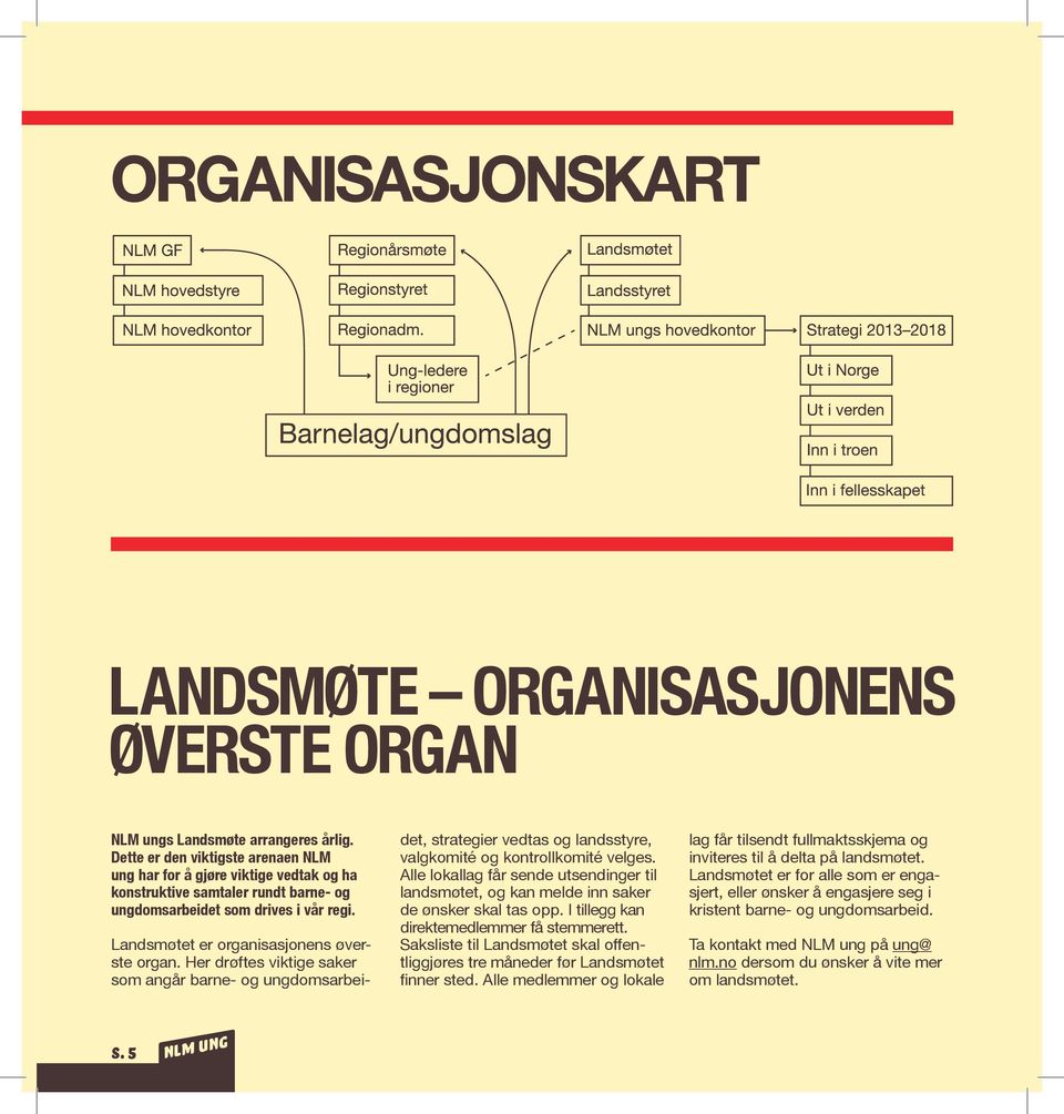 Her drøftes viktige saker som angår barne- og ungdomsarbeidet, strategier vedtas og landsstyre, valgkomité og kontrollkomité velges.