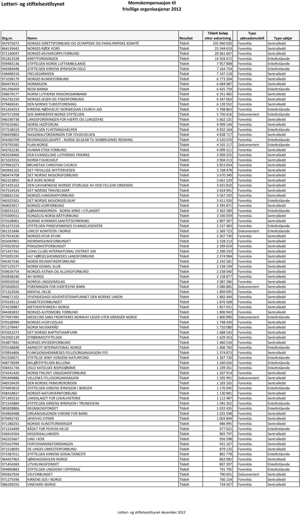 NORGES RØDE KORS Tildelt 23 344 619 Forenkla Sentralledd 971160047 NORGES MUSIKKORPS FORBUND Tildelt 20 061 667 Forenkla Sentralledd 951812528 KREFTFORENINGEN Tildelt 14 503 672 Forenkla