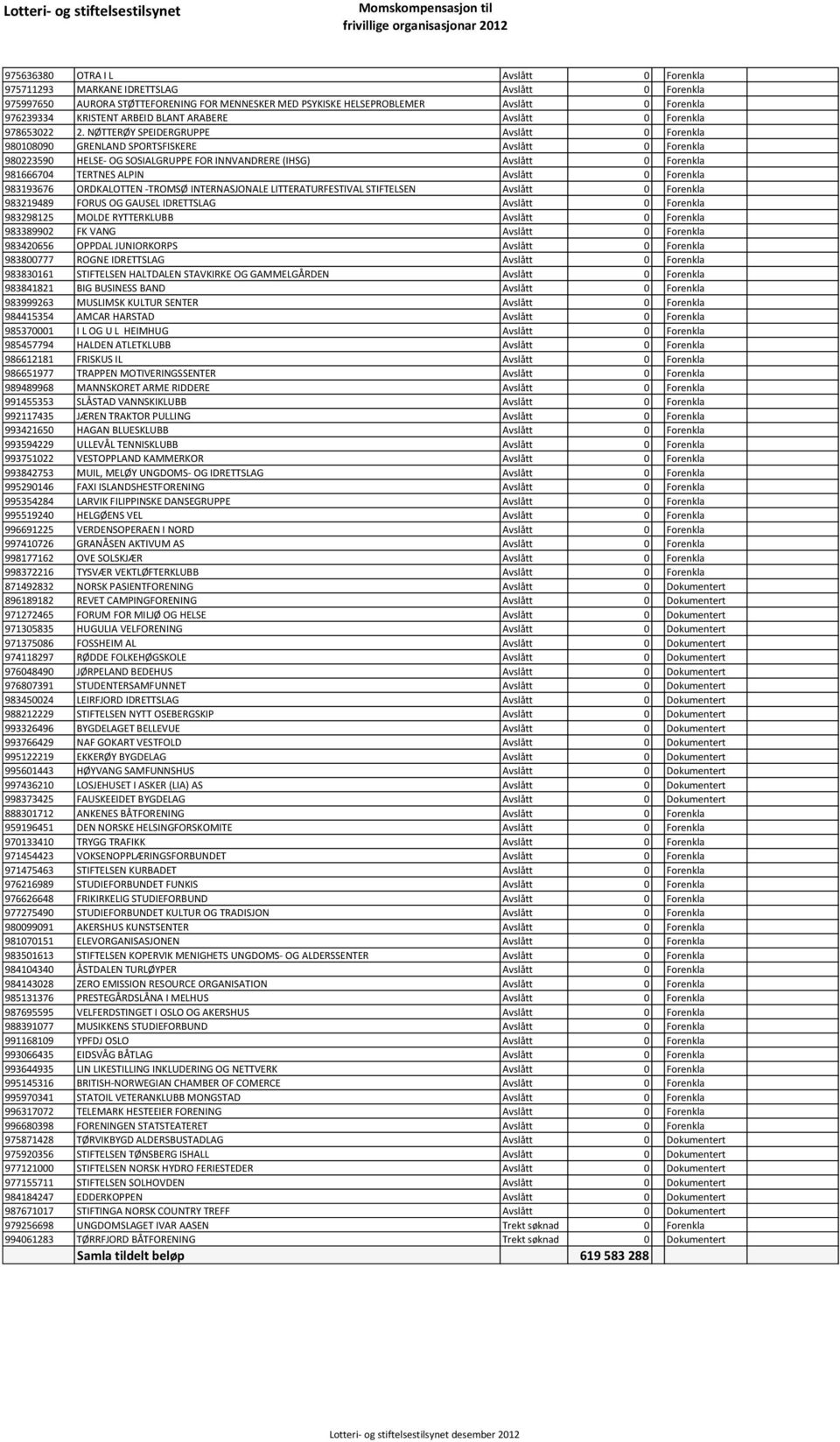 NØTTERØY SPEIDERGRUPPE Avslått 0 Forenkla 980108090 GRENLAND SPORTSFISKERE Avslått 0 Forenkla 980223590 HELSE- OG SOSIALGRUPPE FOR INNVANDRERE (IHSG) Avslått 0 Forenkla 981666704 TERTNES ALPIN