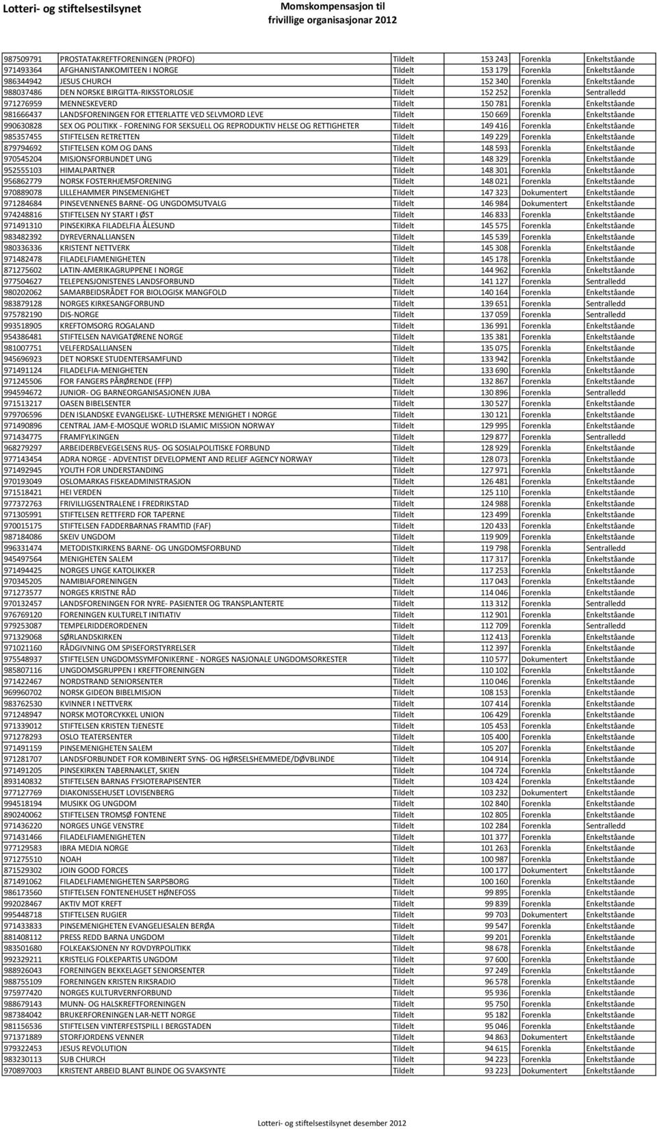 ETTERLATTE VED SELVMORD LEVE Tildelt 150 669 Forenkla Enkeltståande 990630828 SEX OG POLITIKK - FORENING FOR SEKSUELL OG REPRODUKTIV HELSE OG RETTIGHETER Tildelt 149 416 Forenkla Enkeltståande