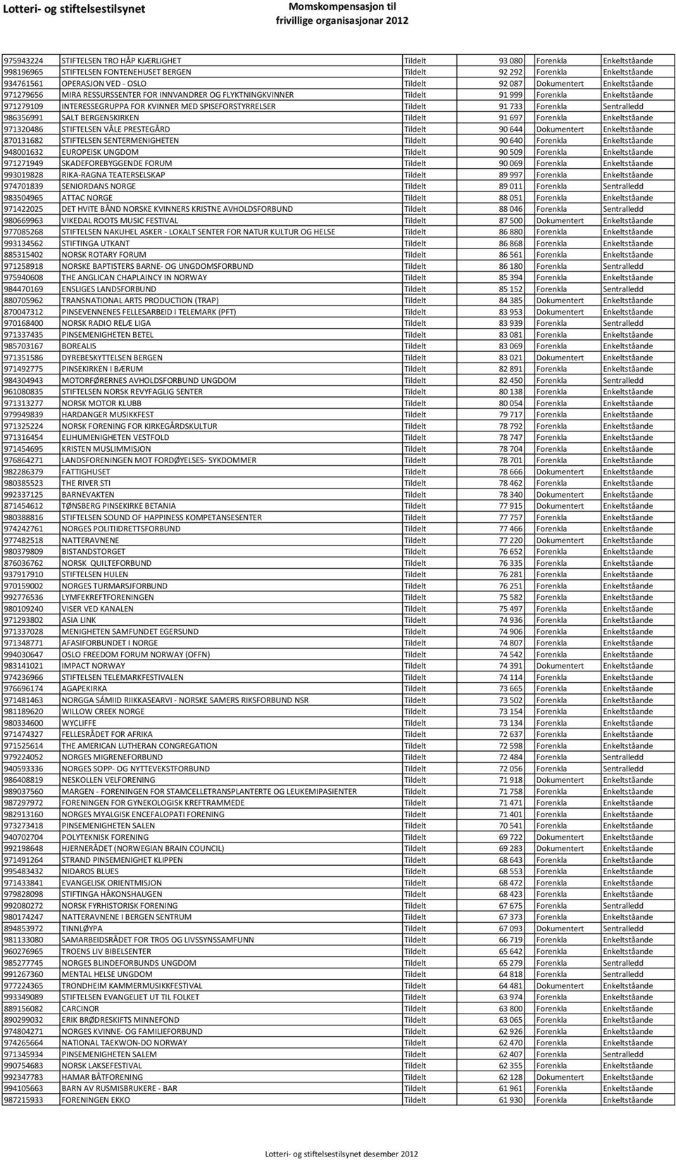 Tildelt 91 733 Forenkla Sentralledd 986356991 SALT BERGENSKIRKEN Tildelt 91 697 Forenkla Enkeltståande 971320486 STIFTELSEN VÅLE PRESTEGÅRD Tildelt 90 644 Dokumentert Enkeltståande 870131682