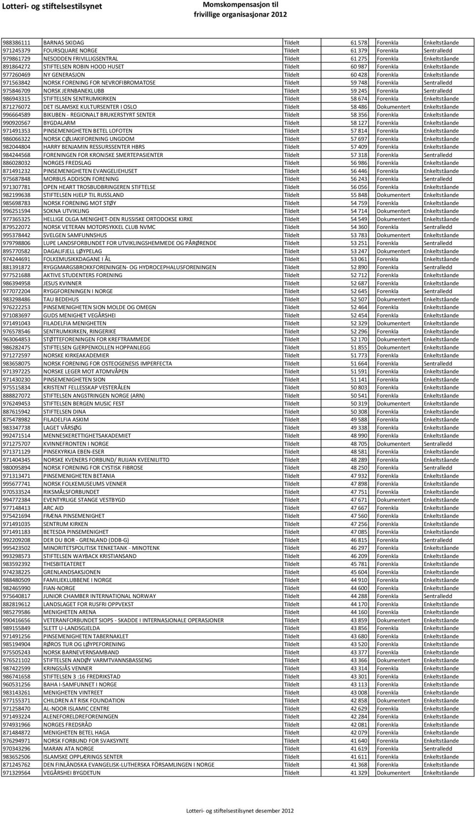 Forenkla Sentralledd 975846709 NORSK JERNBANEKLUBB Tildelt 59 245 Forenkla Sentralledd 986943315 STIFTELSEN SENTRUMKIRKEN Tildelt 58 674 Forenkla Enkeltståande 871276072 DET ISLAMSKE KULTURSENTER I