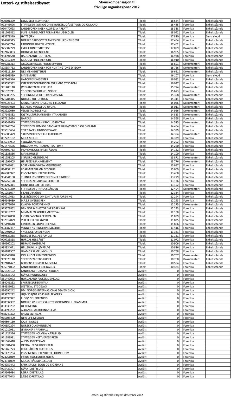 994904515 NORSKE GARDEVETERANERS DRILLKONTINGENT Tildelt 17 464 Forenkla Enkeltståande 976660714 FROGNERPARKENS VENNER Tildelt 17 462 Forenkla Enkeltståande 975382729 KYRKJETUNET STIFTELSE Tildelt 17