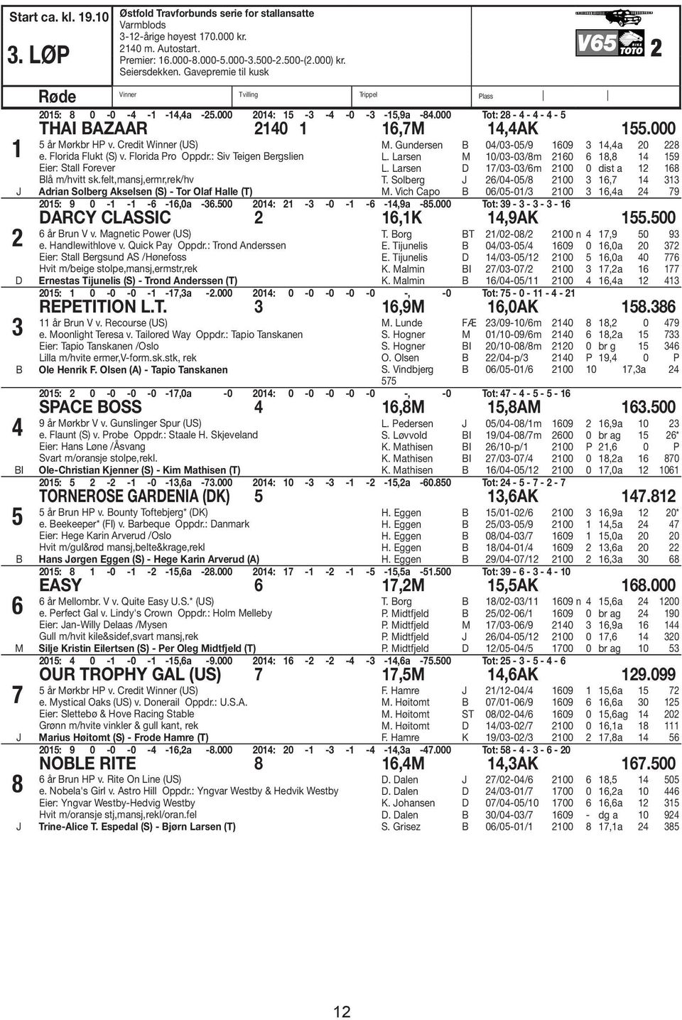 000 Tot: 28-4 - 4-4 - 5 THAI BAZAAR 2140 1 16,7 14,4AK 155.000 5 år ørkbr HP v. Credit Winner (US) e. Florida Flukt (S) v. Florida Pro Oppdr.: Siv Teigen Bergslien Eier: Stall Forever Blå m/hvitt sk.