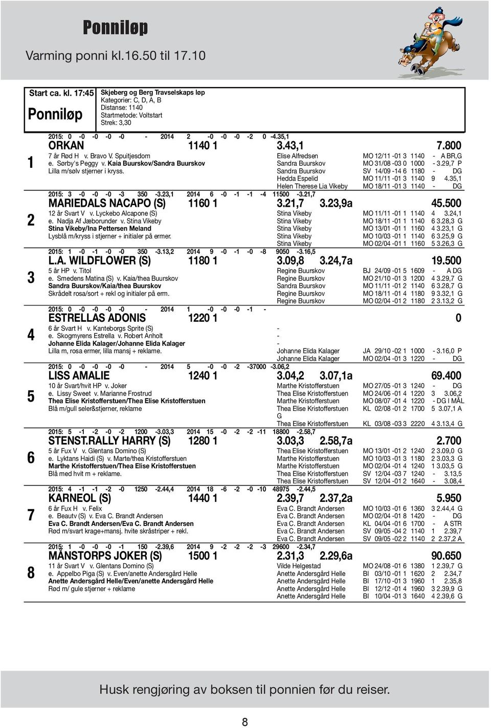 17:45 Ponniløp 1 2 3 4 5 6 7 8 Skjeberg og Berg Travselskaps løp Kategorier: C, D, A, B Distanse: 1140 Startmetode: Voltstart Strek: 3,30 2015: 0-0 -0-0 -0-2014 2-0 -0-0 -2 0-4.35,1 ORKAN 1140 1 3.