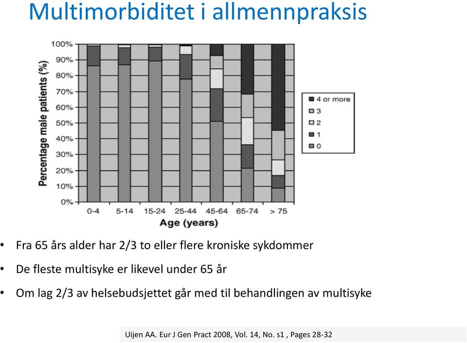 under 65 år Om lag 2/3 av helsebudsjettet går med til