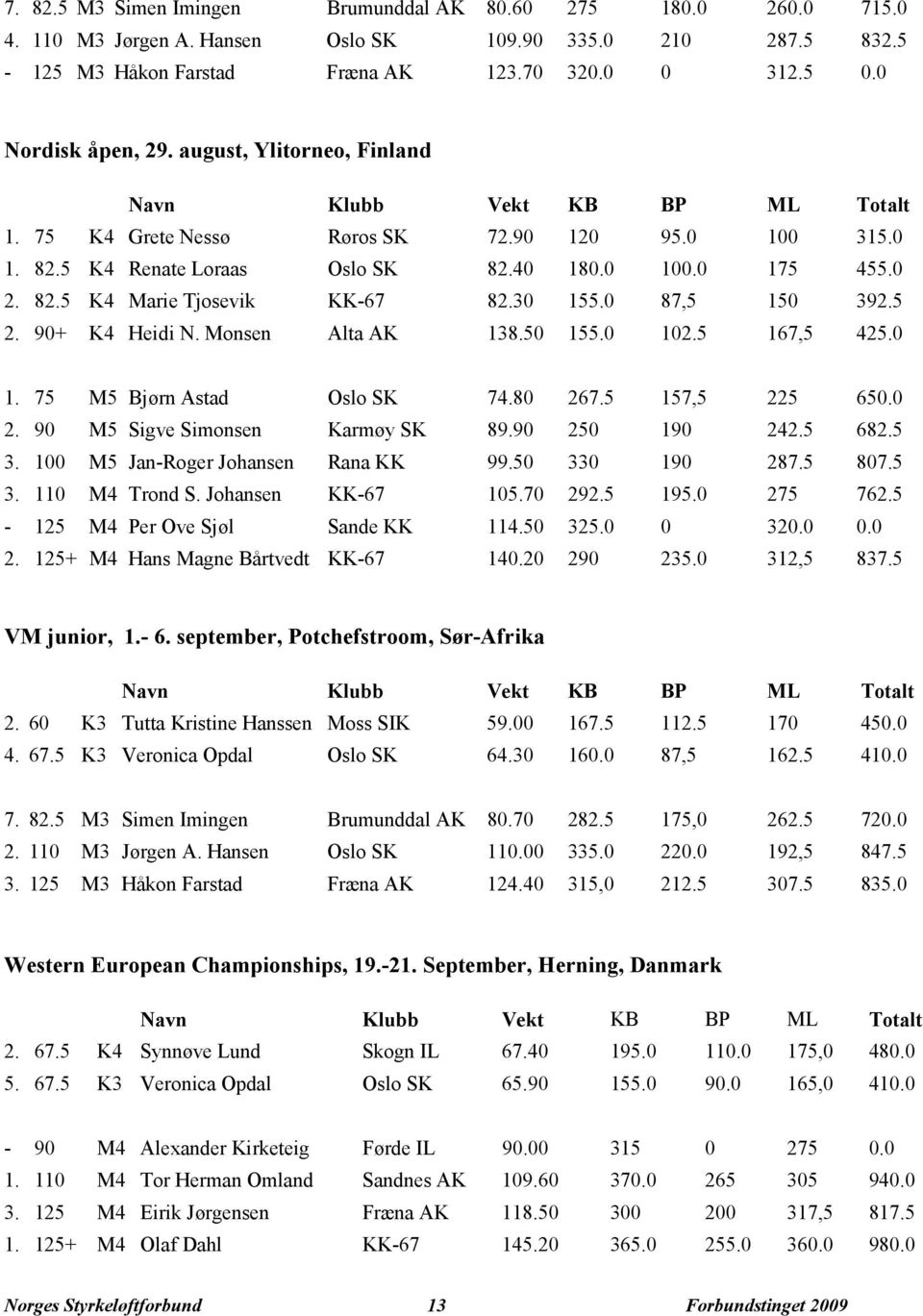 82.5 K4 Marie Tjosevik KK-67 82.30 155.0 87,5 150 392.5 2. 90+ K4 Heidi N. Monsen Alta AK 138.50 155.0 102.5 167,5 425.0 1. 75 M5 Bjørn Astad Oslo SK 74.80 267.5 157,5 225 650.0 2. 90 M5 Sigve Simonsen Karmøy SK 89.