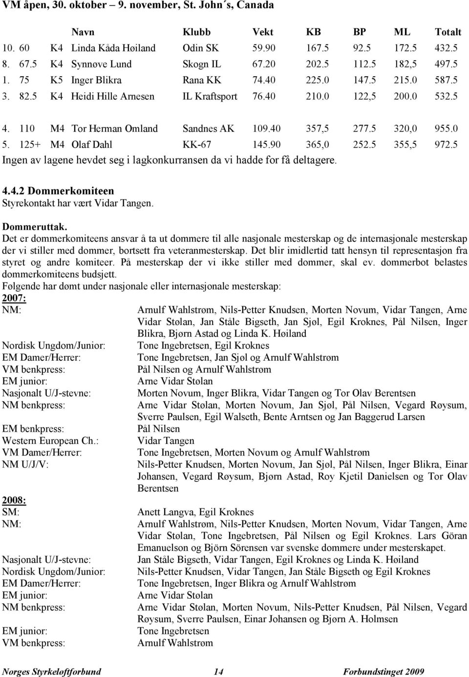 40 357,5 277.5 320,0 955.0 5. 125+ M4 Olaf Dahl KK-67 145.90 365,0 252.5 355,5 972.5 Ingen av lagene hevdet seg i lagkonkurransen da vi hadde for få deltagere. 4.4.2 Dommerkomiteen Styrekontakt har vært Vidar Tangen.