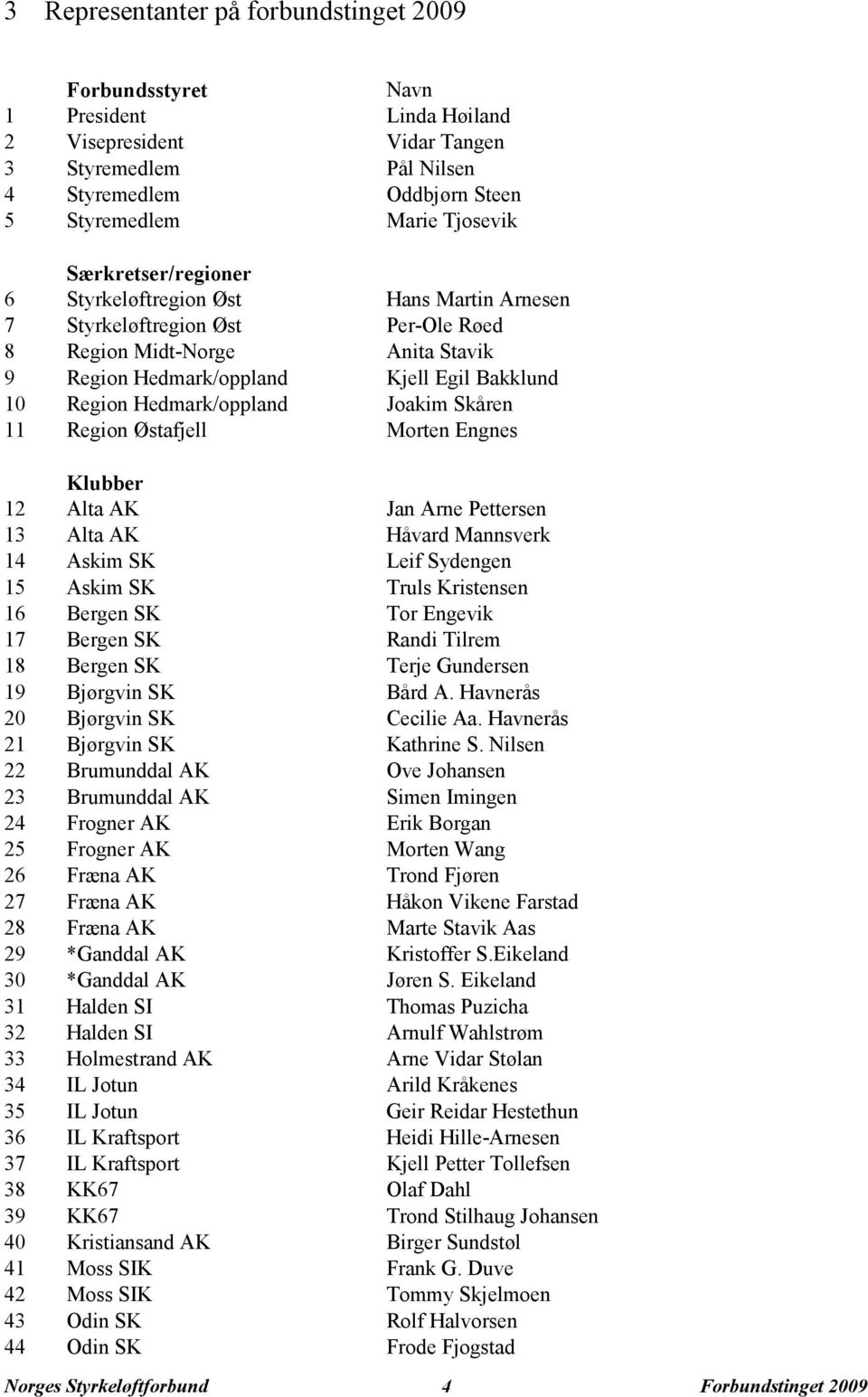 Hedmark/oppland Joakim Skåren 11 Region Østafjell Morten Engnes Klubber 12 Alta AK Jan Arne Pettersen 13 Alta AK Håvard Mannsverk 14 Askim SK Leif Sydengen 15 Askim SK Truls Kristensen 16 Bergen SK