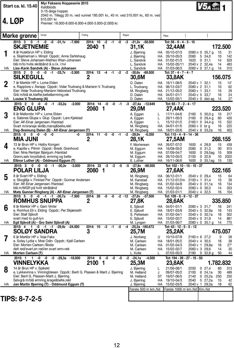 500 Tot: 56-6 - 4-3 - 15 SKJETNEMIE 2040 1 31,1K 32,4AM 172.500 8 år Huskbrun HP v. Elding e. Skjetnemari v. Minpil Oppdr.