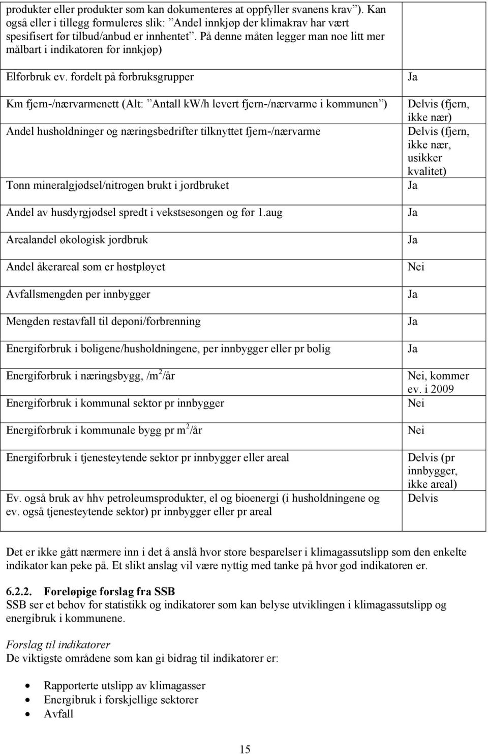 fordelt på forbruksgrupper Km fjern-/nærvarmenett (Alt: Antall kw/h levert fjern-/nærvarme i kommunen ) Andel husholdninger og næringsbedrifter tilknyttet fjern-/nærvarme Tonn mineralgjødsel/nitrogen