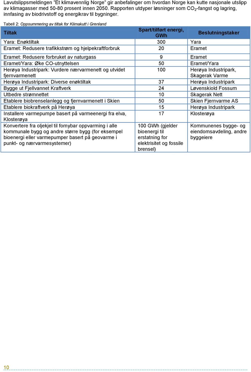 Tabell 2: Oppsummering av tiltak for Klimakutt i Grenland Tiltak Spart/tilført energi, GWh Beslutningstaker Yara: Enøktiltak 300 Yara Eramet: Redusere trafikkstrøm og hjelpekraftforbruk 20 Eramet