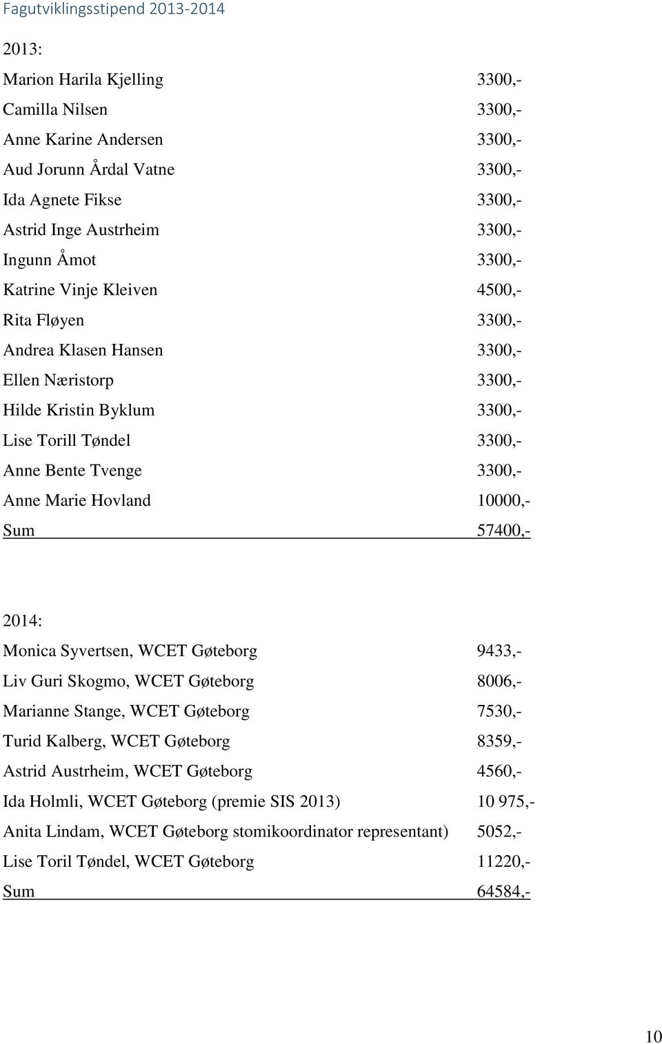 Anne Marie Hovland 10000,- Sum 57400,- 2014: Monica Syvertsen, WCET Gøteborg 9433,- Liv Guri Skogmo, WCET Gøteborg 8006,- Marianne Stange, WCET Gøteborg 7530,- Turid Kalberg, WCET Gøteborg 8359,-
