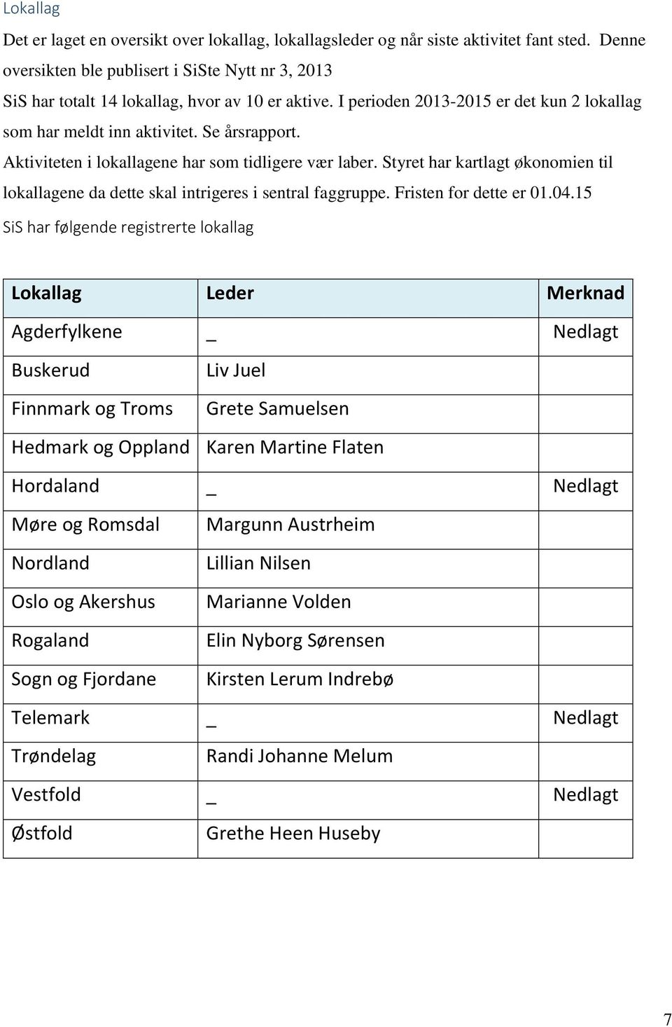 Aktiviteten i lokallagene har som tidligere vær laber. Styret har kartlagt økonomien til lokallagene da dette skal intrigeres i sentral faggruppe. Fristen for dette er 01.04.