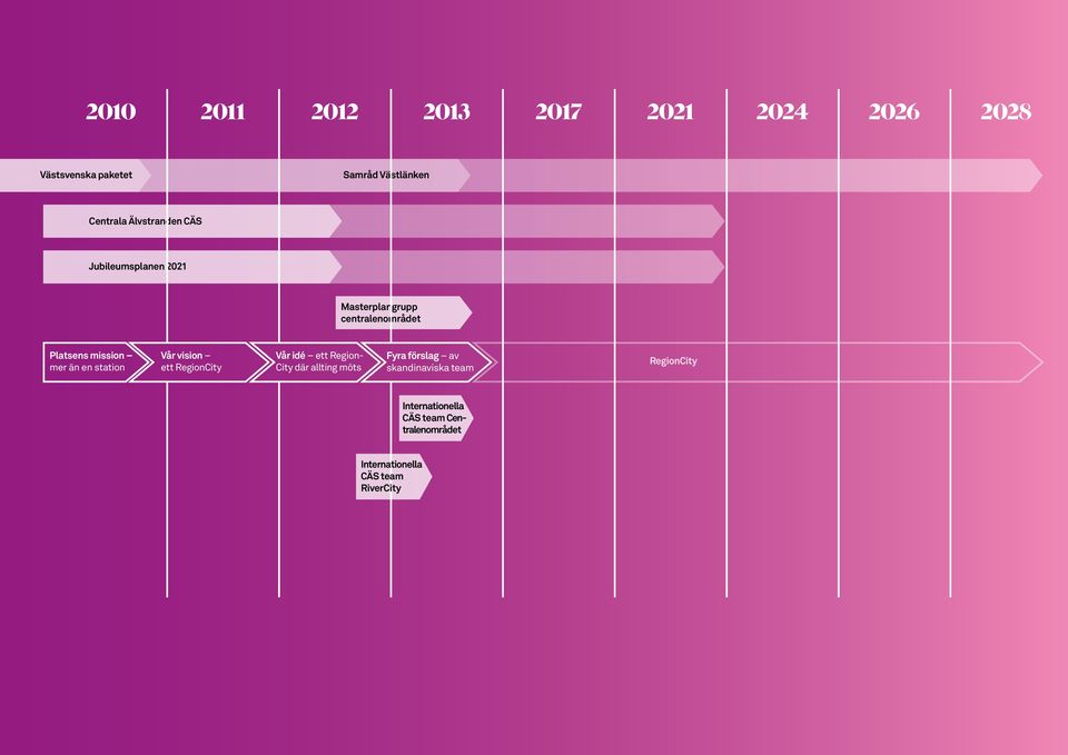 station Vår vision ett RegionCity Vår idé ett Region- City där allting möts Fyra förslag av