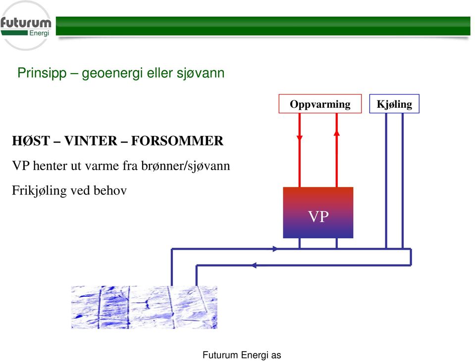 FORSOMMER VP henter ut varme fra