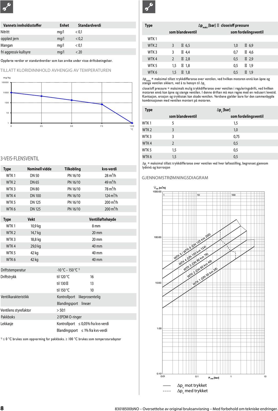 TILLATT KLORIDINNHOLD AVHENGIG AV TEPERATUREN Type som blandeventil p maks [bar] close/off pressure som fordelingsventil WTK 1 WTK 2 3 6,5 1,0 6,9 WTK 3 3 4,4 0,7 4,6 WTK 4 2 2,8 0,5 2,9 WTK 5 1,5