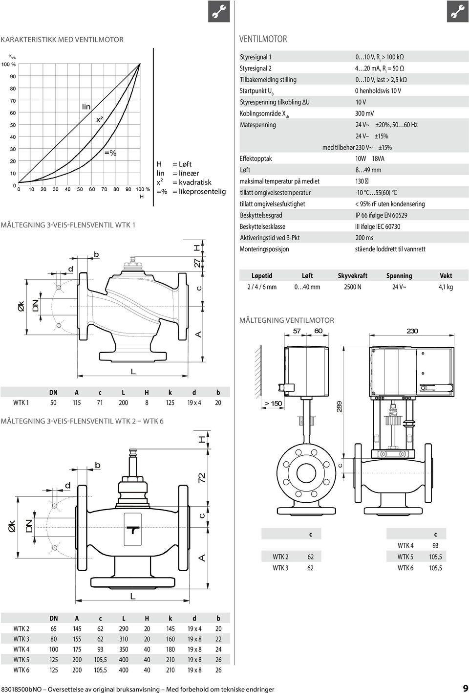 henholdsvis 10 V 10 V Koblingsområde X sh 300 mv atespenning 24 V~ ±20%, 50 60 Hz 24 V ±15% med tilbehør 230 V~ ±15% Effektopptak 10W 18VA Løft maksimal temperatur på mediet 130 8 49 mm tillatt