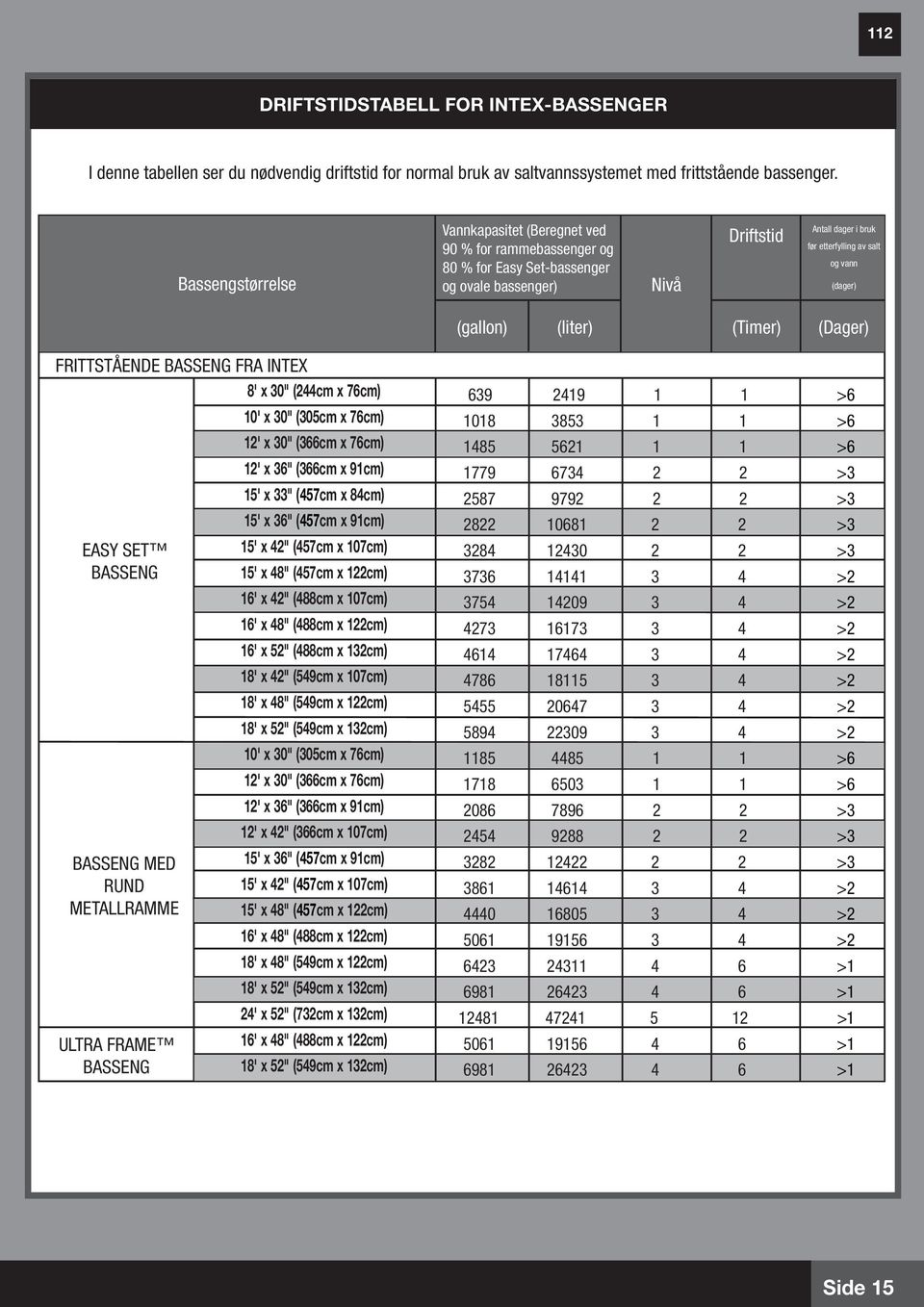 salt used before salt and og vann water replenishment (dager) (gallon) (liter) (Timer) (Dager) FRITTSTÅENDE BASSENG FRA INTEX 8' x 30" (244cm x 76cm) 0' x 30" (305cm x 76cm) 2' x 30" (366cm x 76cm)