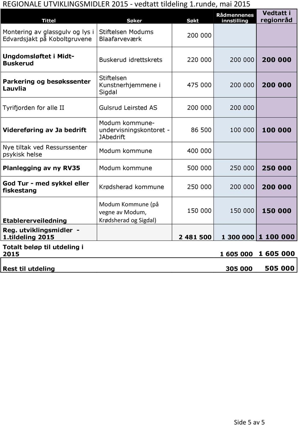 Midt- Buskerud Buskerud idrettskrets 220 000 200 000 200 000 Parkering og besøkssenter Lauvlia Stiftelsen Kunstnerhjemmene i Sigdal 475 000 200 000 200 000 Tyrifjorden for alle II Gulsrud Leirsted AS