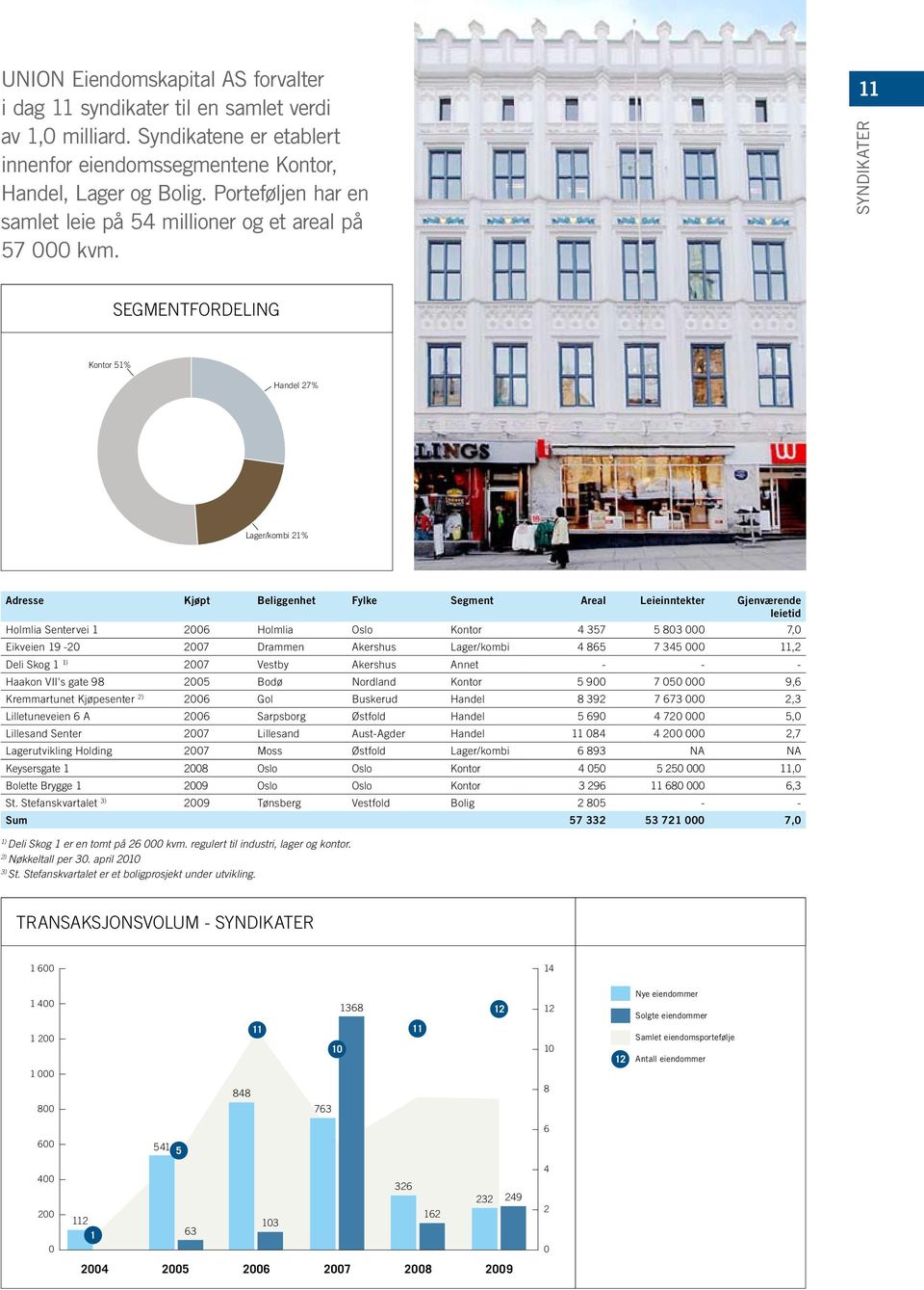 11 syndikater Segmentfordeling Kontor 51% Handel 27% Kontor Lager/ kombi Handel Lager/kombi 21% Adresse Kjøpt Beliggenhet Fylke Segment Areal Leieinntekter Gjenværende leietid Holmlia Sentervei 1