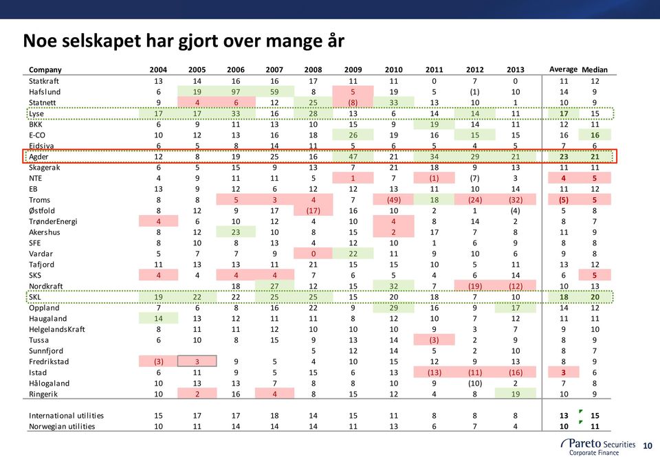 12 8 19 25 16 47 21 34 29 21 23 21 Skagerak 6 5 15 9 13 7 21 18 9 13 11 11 NTE 4 9 11 11 5 1 7 (1) (7) 3 4 5 EB 13 9 12 6 12 12 13 11 10 14 11 12 Troms 8 8 5 3 4 7 (49) 18 (24) (32) (5) 5 Østfold 8