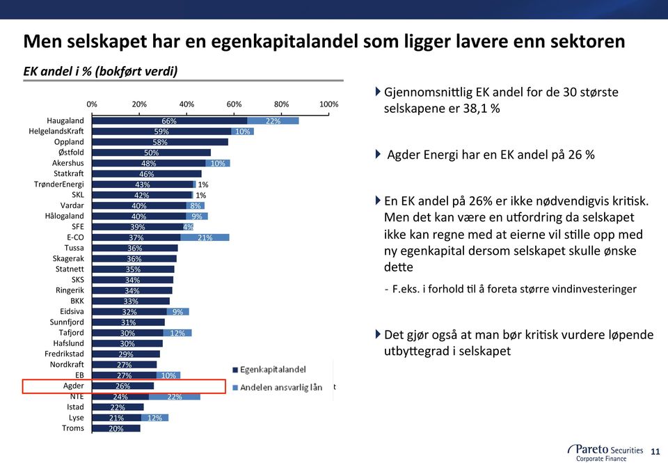 39% 37% 36% 36% 35% 34% 34% 33% 32% 31% 30% 30% 29% 27% 27% 10% 26% 24% 22% 21% 12% 20% 9% 12% 22% 1% 1% 8% 9% 4% 21% 10% 10% 22% Equity Ratio Share of Subordinated debt } GjennomsniQlig EK andel for