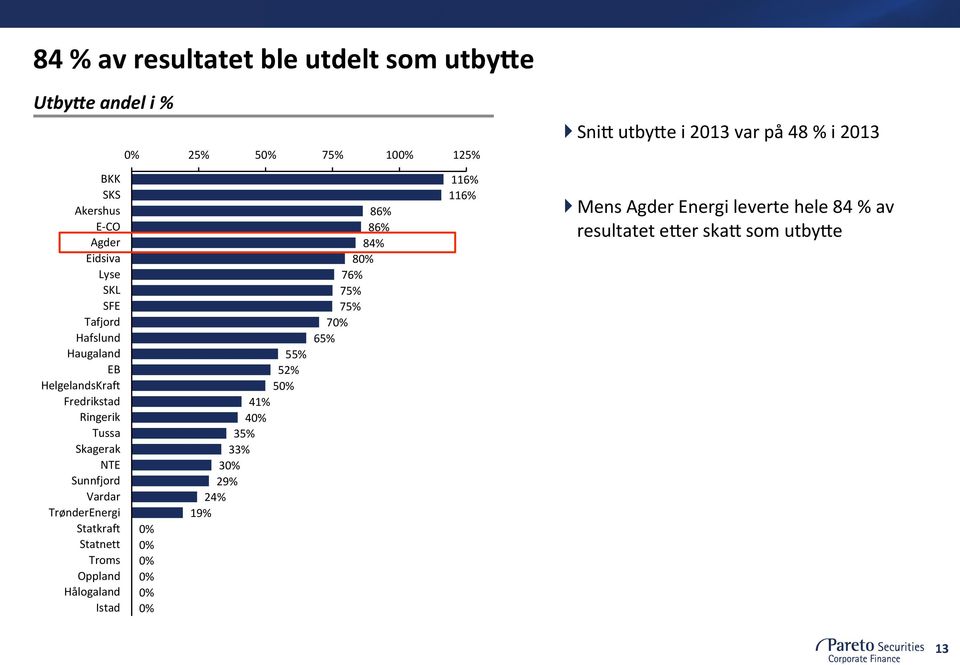 Sunnfjord Vardar TrønderEnergi Statkraft Statnett Troms Oppland Hålogaland Istad 0% 0% 0% 0% 0% 0% 55% 52% 50% 41% 40% 35% 33% 30%