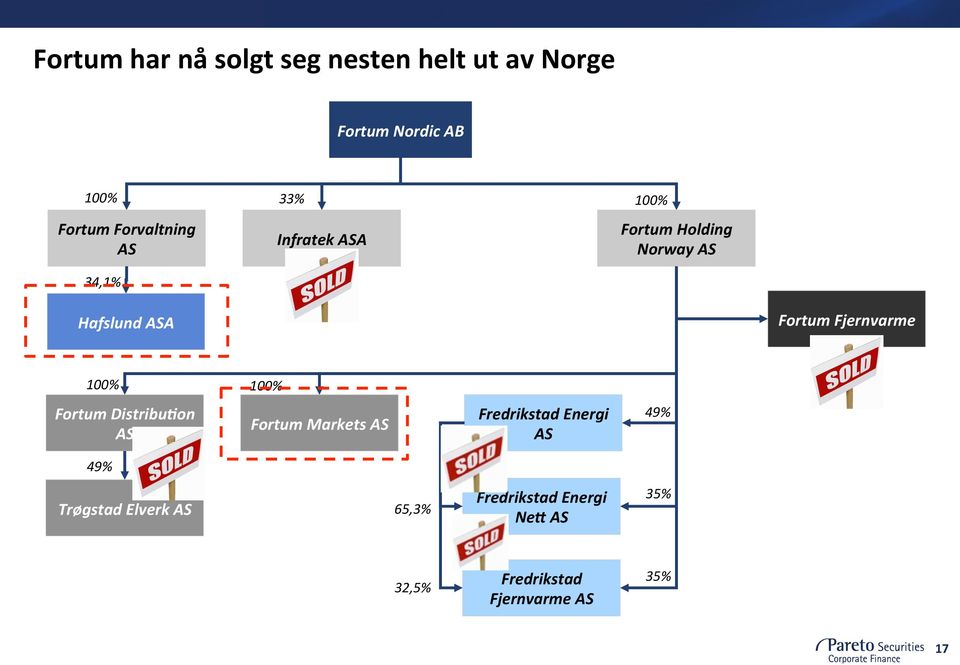 Fjernvarme 100% 100% Fortum DistribuLon AS Fortum Markets AS Fredrikstad Energi AS 49%