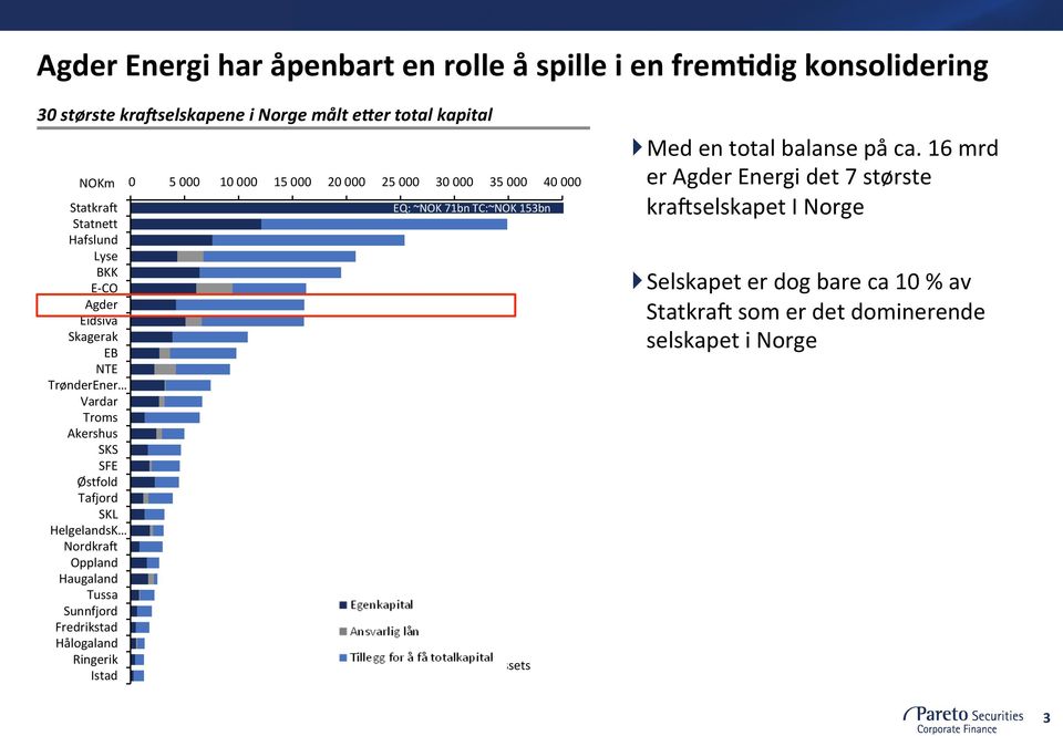 Hålogaland Ringerik Istad 0 5 000 10 000 15 000 20 000 25 000 30 000 35 000 40 000 EQ: ~NOK 71bn TC:~NOK 153bn Equity Subordinated debt Addition to get total assets }