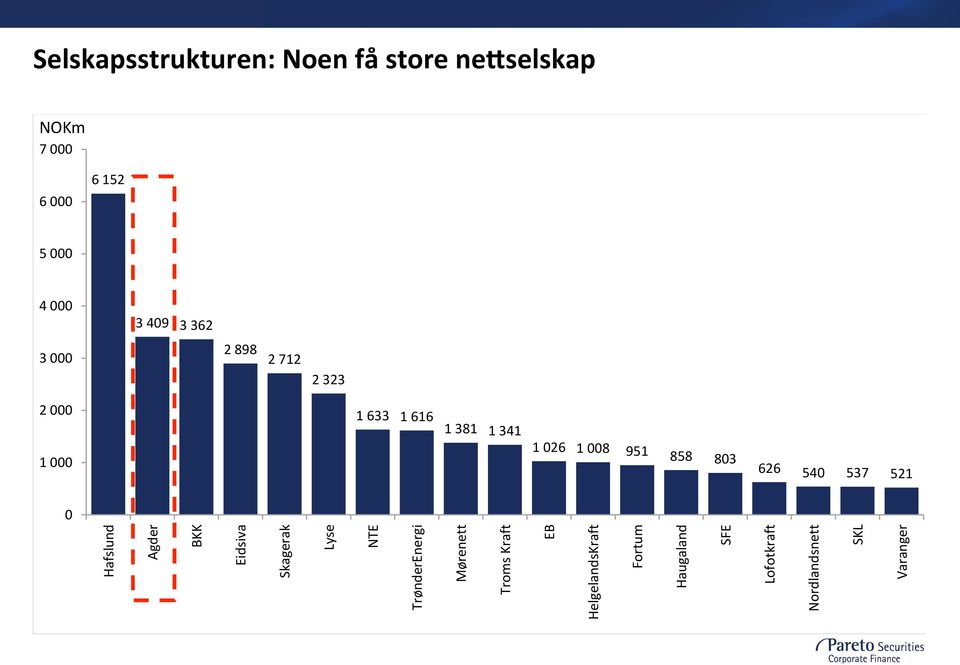 626 540 537 521 0 Hafslund Agder BKK Eidsiva Skagerak Lyse NTE TrønderEnergi Mørenett