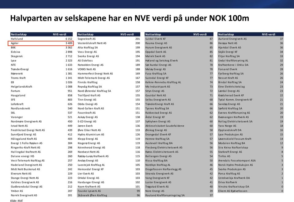 Voss Energi AS 195 Oppdal Everk AS 85 Skjåk Energi KF 34 Skagerak 2 712 Svorka Energi AS 194 Malvik Everk AS 82 Fitjar Kraftlag SA 33 Lyse 2 323 AS Eidefoss 191 Høland og Setskog Elverk 81 Uvdal