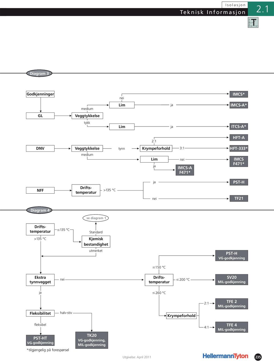 IMCS-A F471* IMCS F471* NFF >135 C PST-H TF21 Diagram 4 se diagram 1 135 C Standard >135 C Kjemisk bestandighet utmerket PST-H