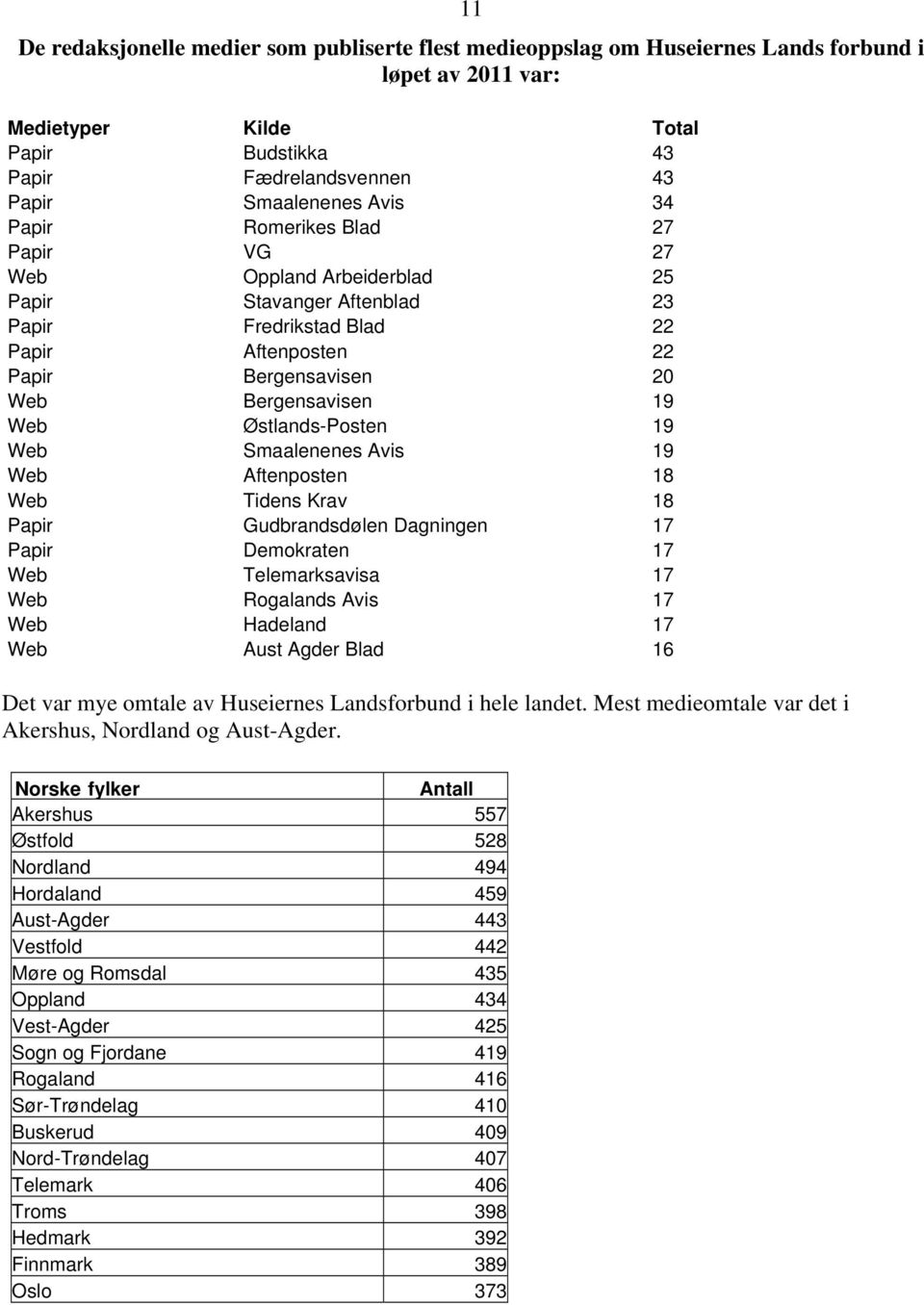 Østlands-Posten 19 Web Smaalenenes Avis 19 Web Aftenposten 18 Web Tidens Krav 18 Papir Gudbrandsdølen Dagningen 17 Papir Demokraten 17 Web Telemarksavisa 17 Web Rogalands Avis 17 Web Hadeland 17 Web