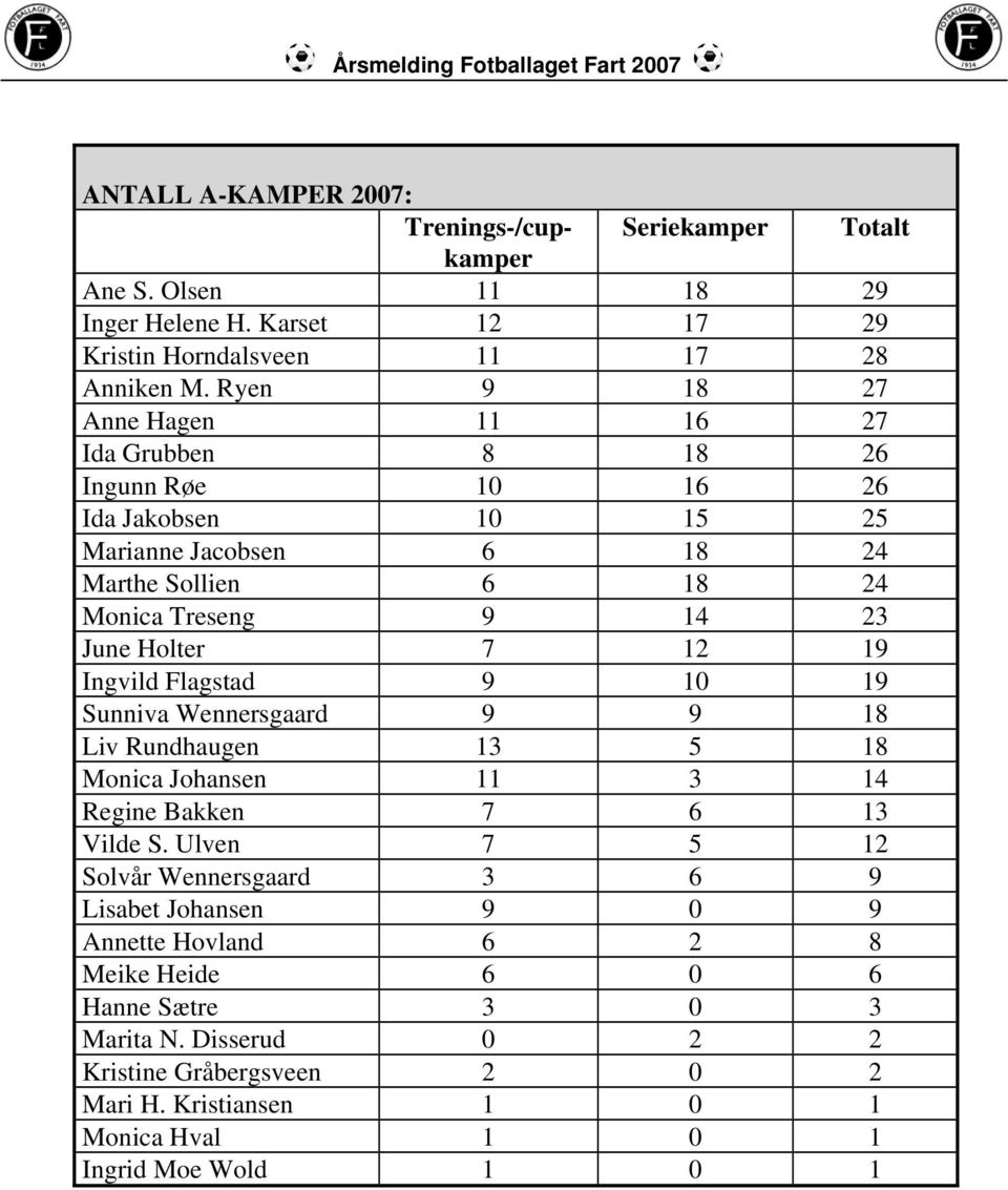 Holter 7 12 19 Ingvild Flagstad 9 10 19 Sunniva Wennersgaard 9 9 18 Liv Rundhaugen 13 5 18 Monica Johansen 11 3 14 Regine Bakken 7 6 13 Vilde S.