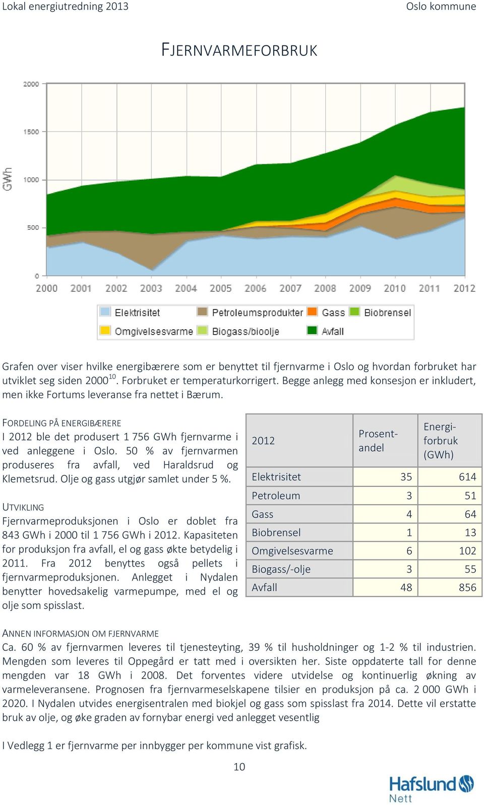 50 % av fjernvarmen produseres fra avfall, ved Haraldsrud og Klemetsrud. Olje og gass utgjør samlet under 5 %.