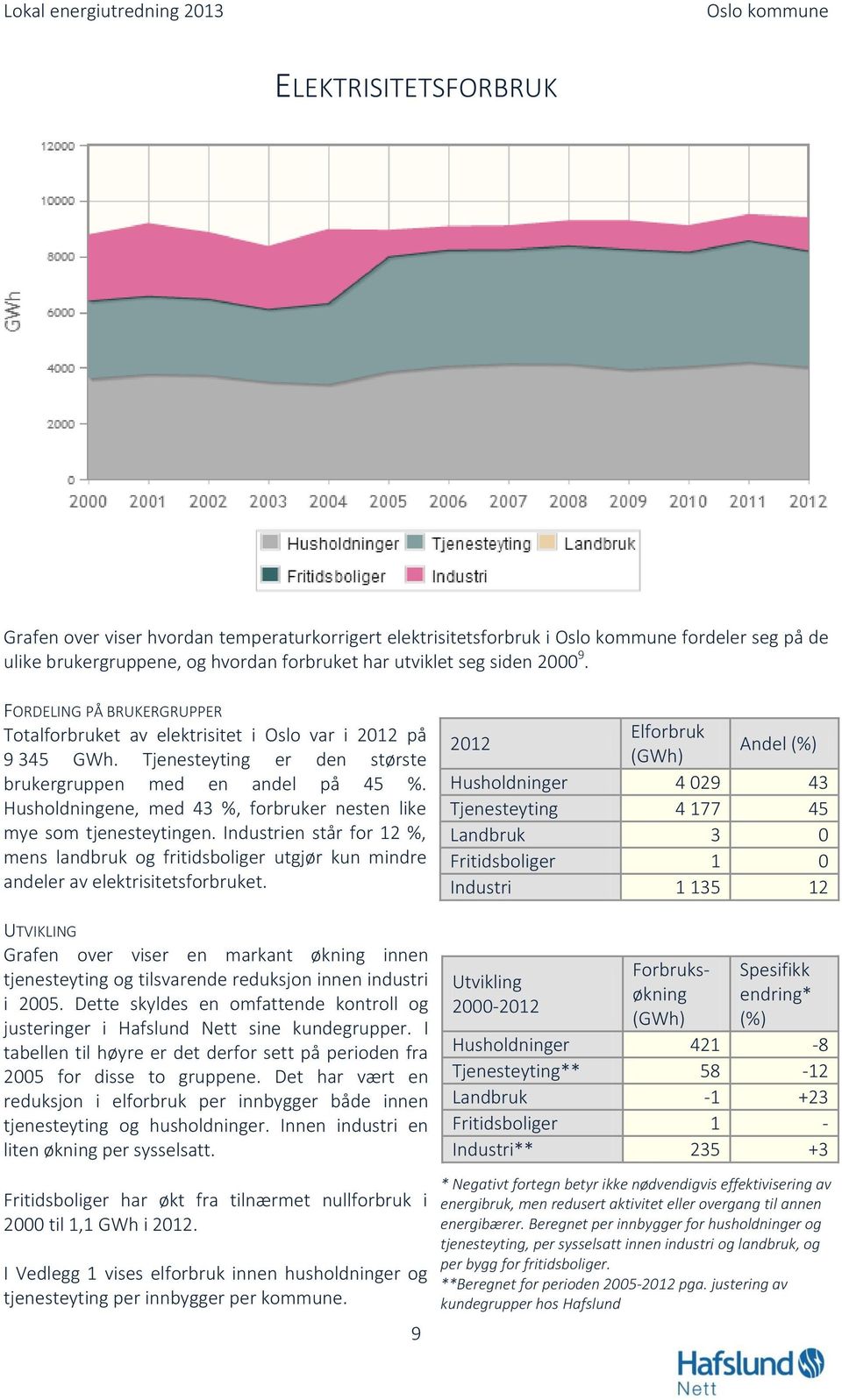 Husholdningene, med 43 %, forbruker nesten like mye som tjenesteytingen. Industrien står for 12 %, mens landbruk og fritidsboliger utgjør kun mindre andeler av elektrisitetsforbruket.