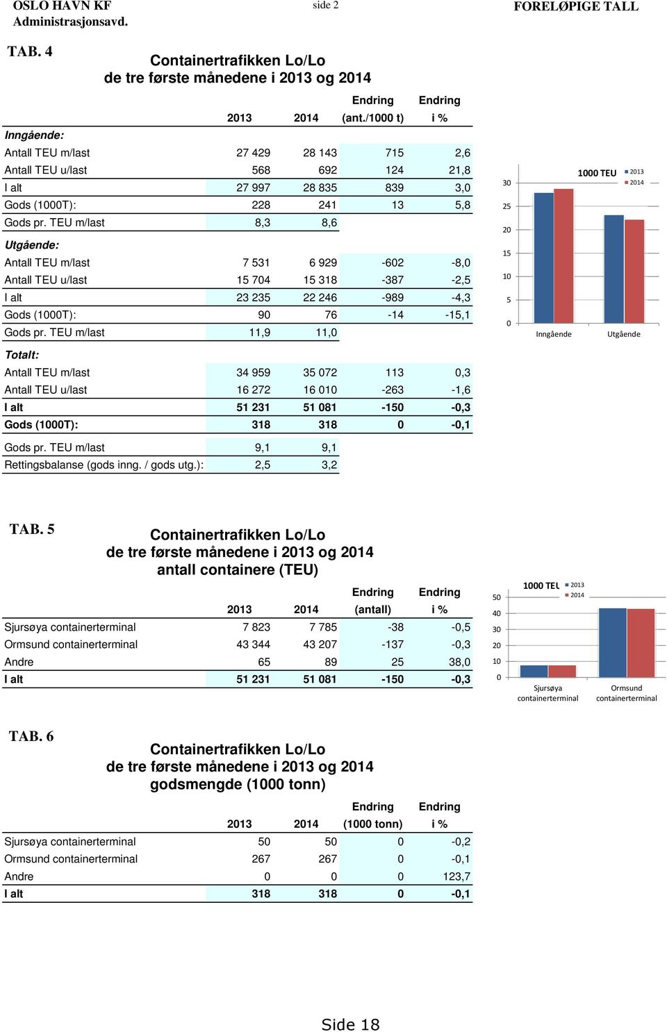 Gods pr. TEU m/last 8,3 8,6 Utgående: Antall TEU m/last 7 531 6 929-602 -8,0 Antall TEU u/last 15 704 15 318-387 -2,5 I alt 23 235 22 246-989 -4,3 Gods (1000T): 90 76-14 -15,1 Gods pr.