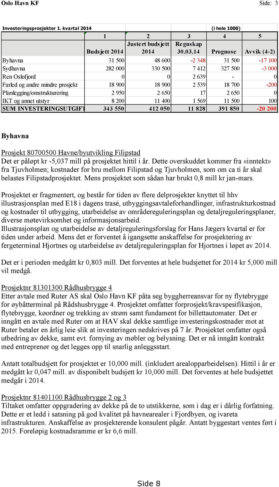 Planlegging/omstrukturering 2 950 2 650 17 2 650 0 IKT og annet utstyr 8 200 11 400 1 569 11 500 100 SUM INVESTERINGSUTGIFTER 343 550 412 050 11 828 391 850-20 200 Byhavna Prosjekt 80700500